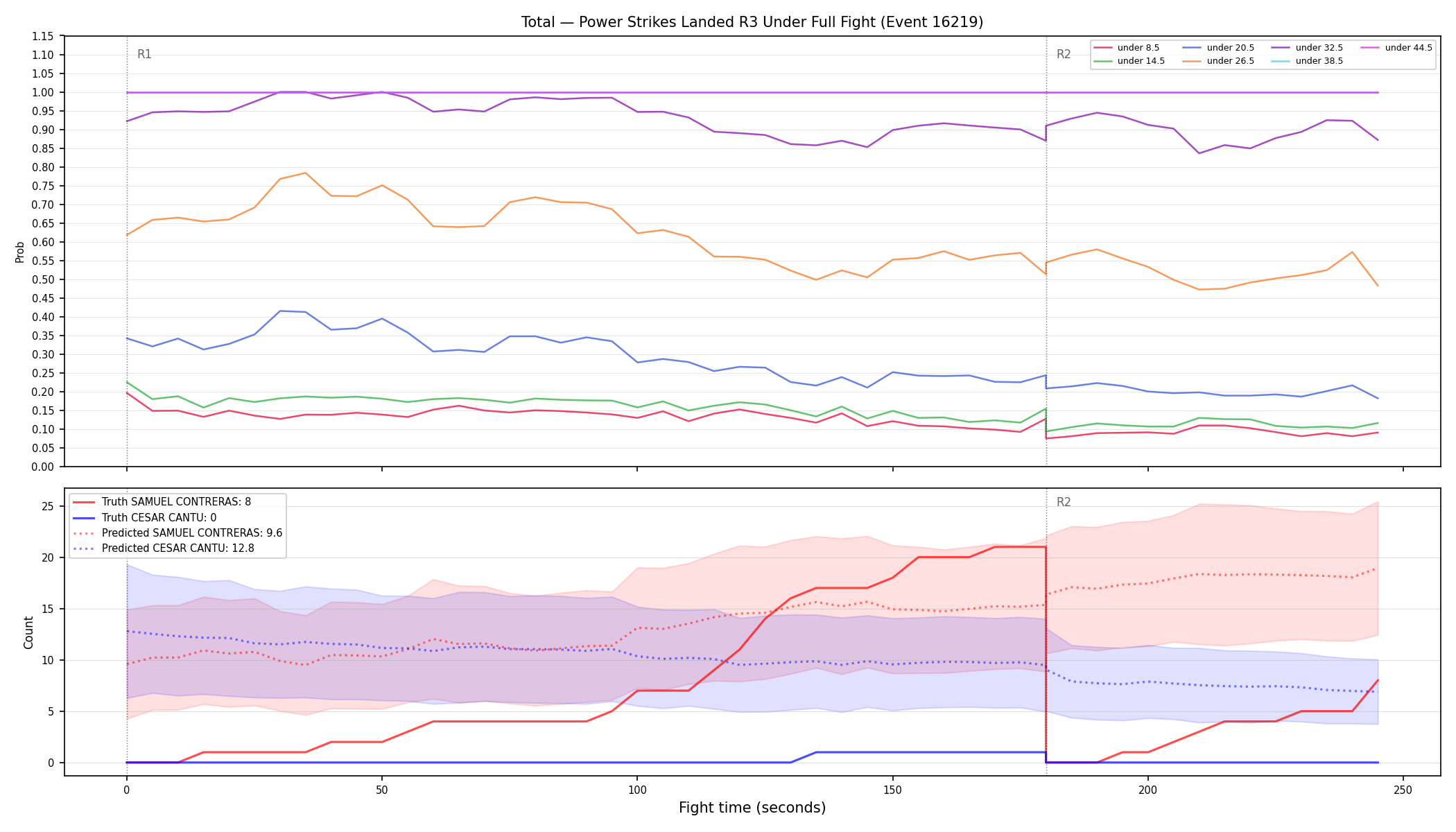 Stats/Round/Total Unders/Power Strikes Landed/Round 03/16219 Round 03 Under Fight — Prod