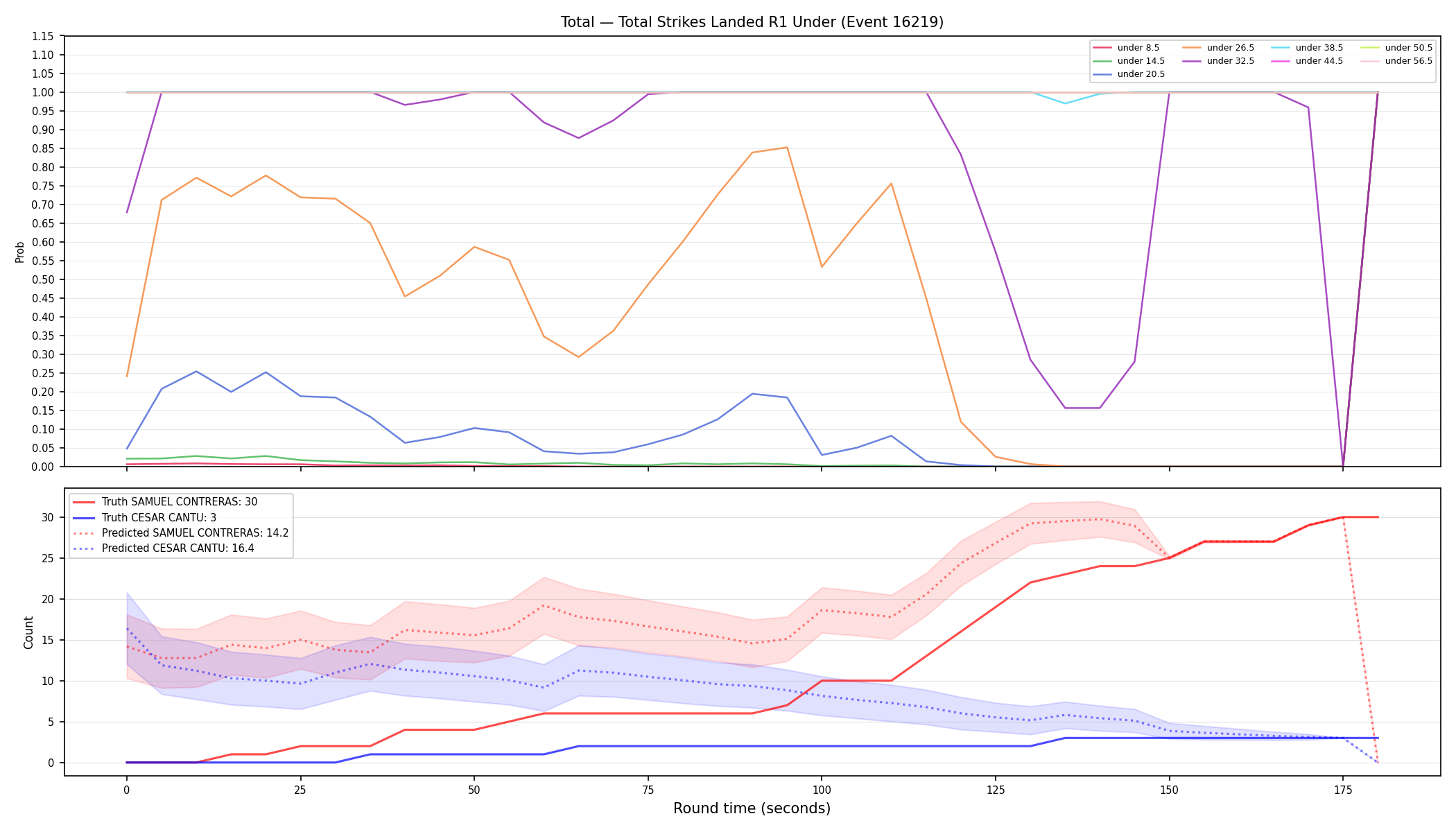 Stats/Round/Total Unders/Total Strikes Landed/Round 01/16219 Round 01 Under — Prod