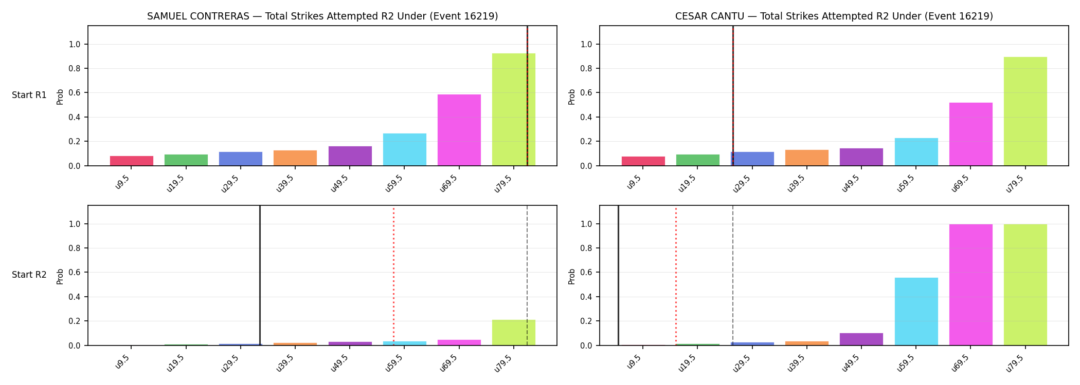 Round: Total Strikes Attempted — round 2 — snapshots — Prod