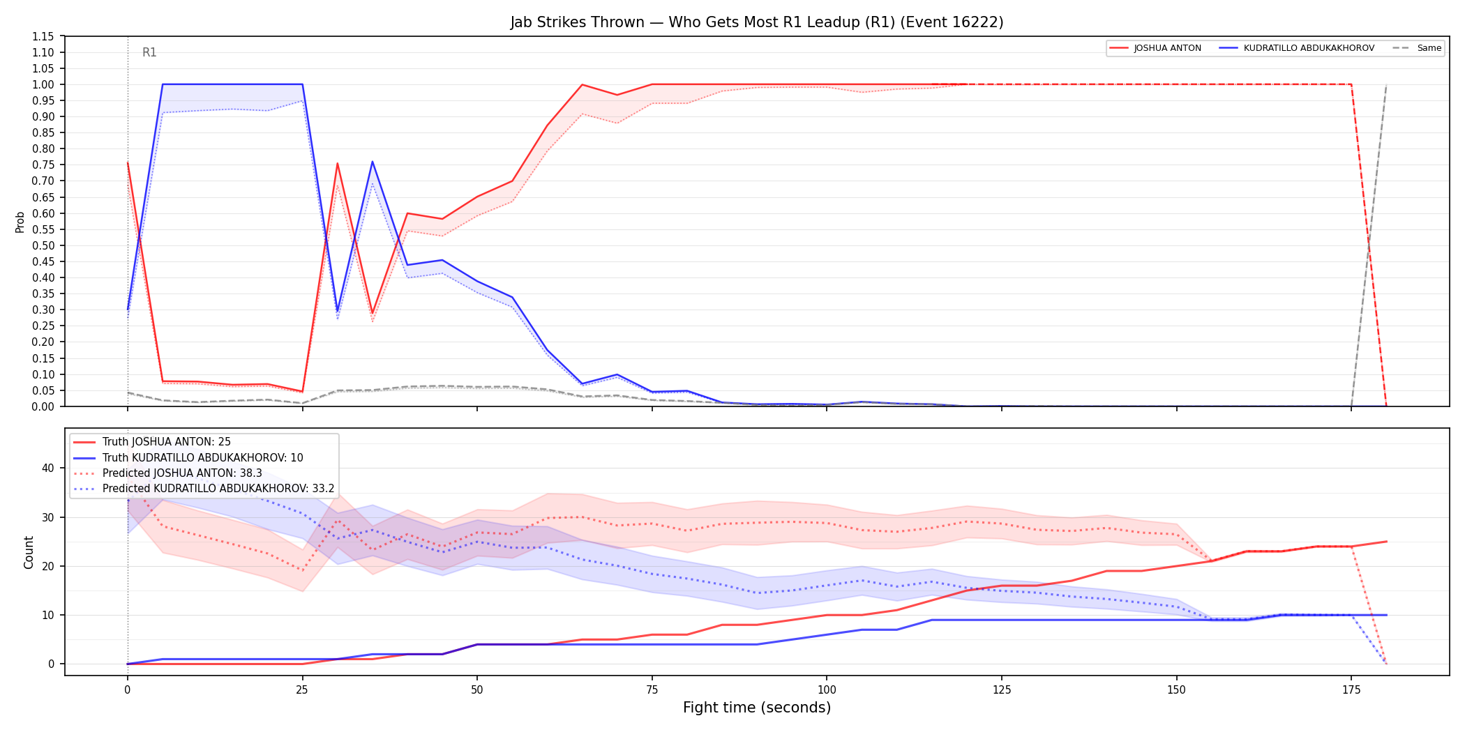 Round: Jab Strikes Thrown — round 1 — leadup — Prod