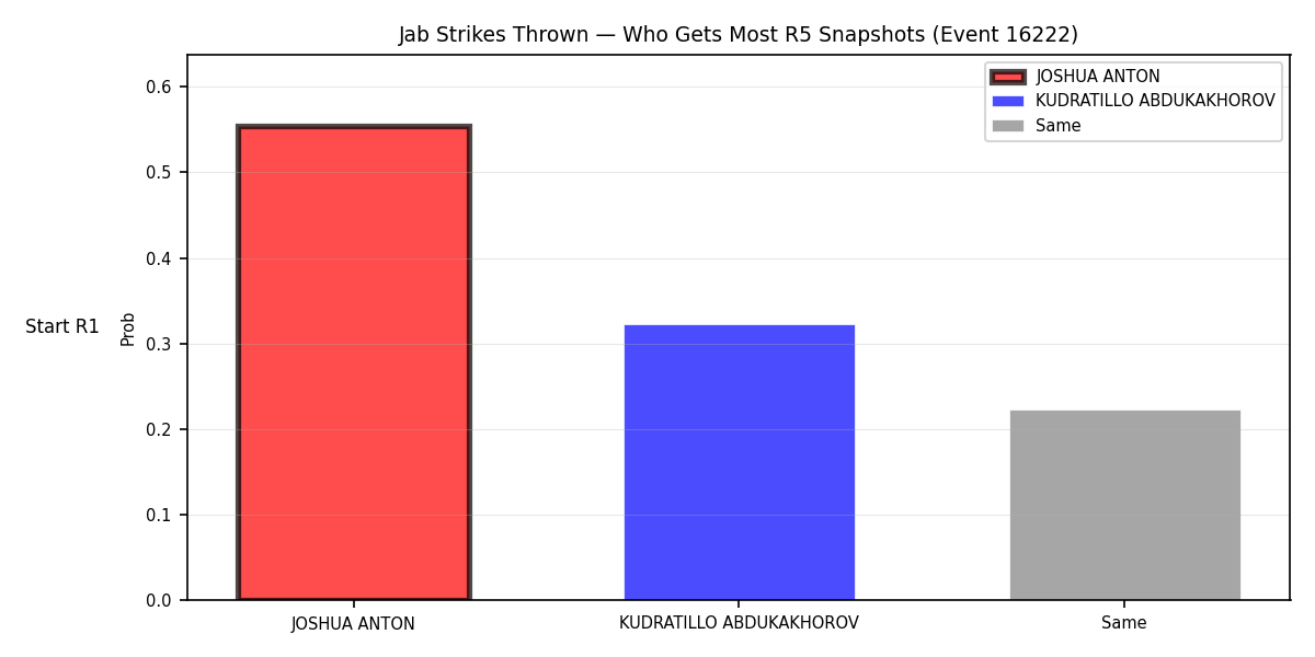 Round: Jab Strikes Thrown — round 5 — snapshots — Prod