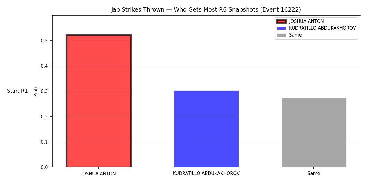 Round: Jab Strikes Thrown — round 6 — snapshots — Prod