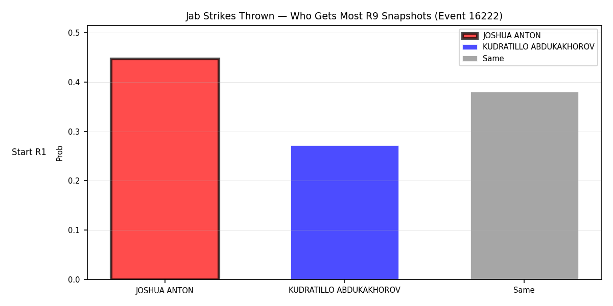 Round: Jab Strikes Thrown — round 9 — snapshots — Prod