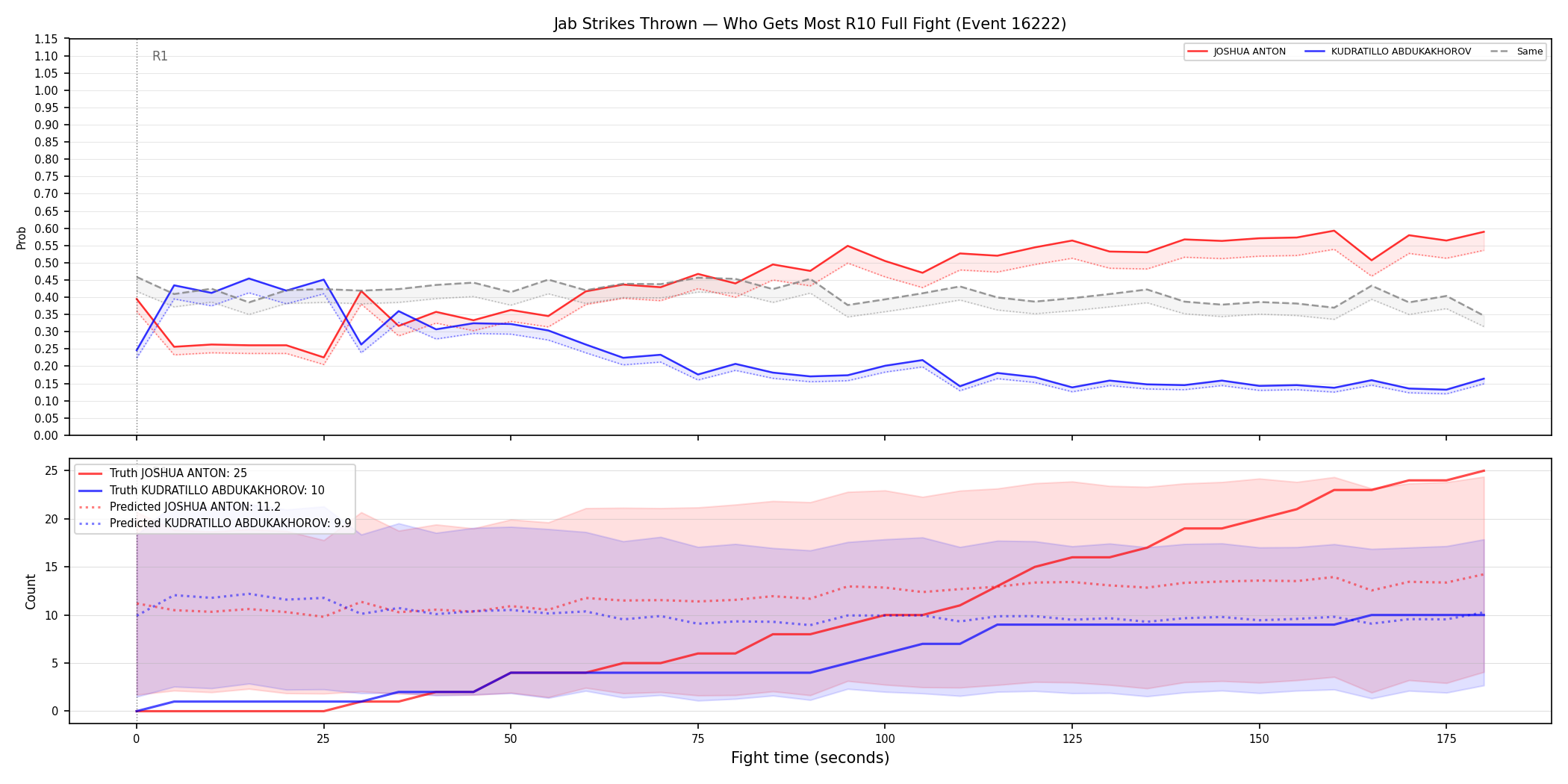 Round: Jab Strikes Thrown — round 10 — fight view — Prod