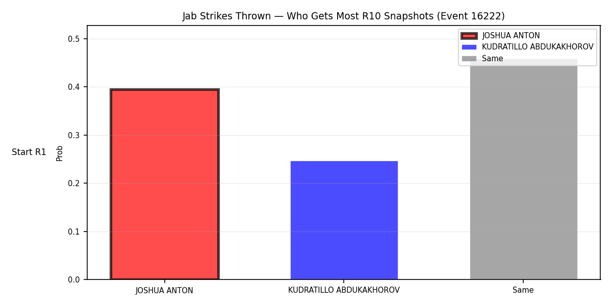Round: Jab Strikes Thrown — round 10 — snapshots — Prod