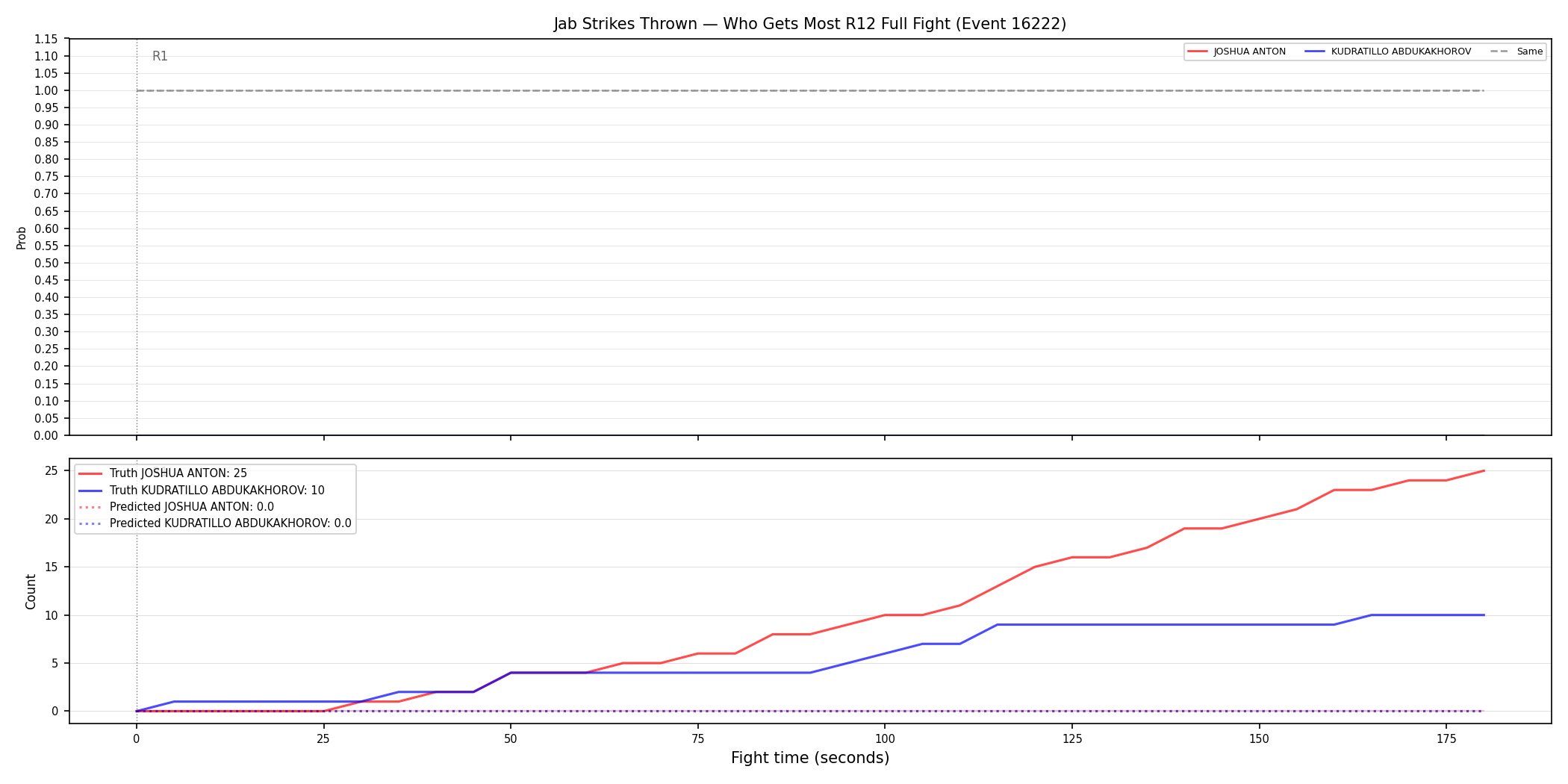 Round: Jab Strikes Thrown — round 12 — fight view — Prod