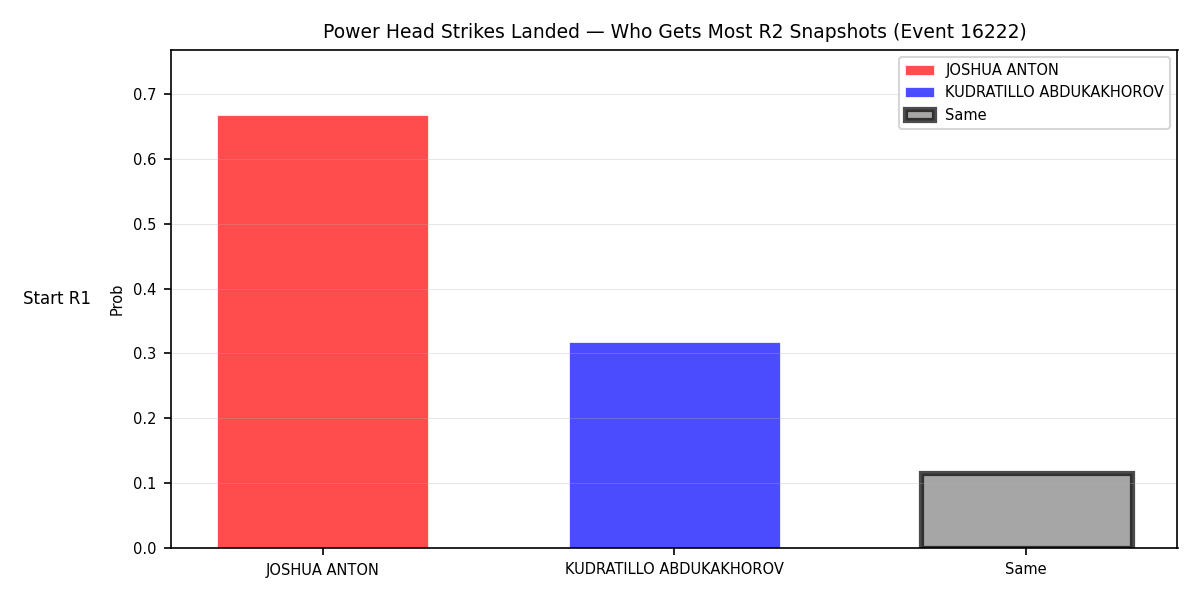 Round: Power Head Strikes Landed — round 2 — snapshots — Prod