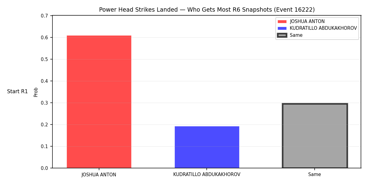 Round: Power Head Strikes Landed — round 6 — snapshots — Prod