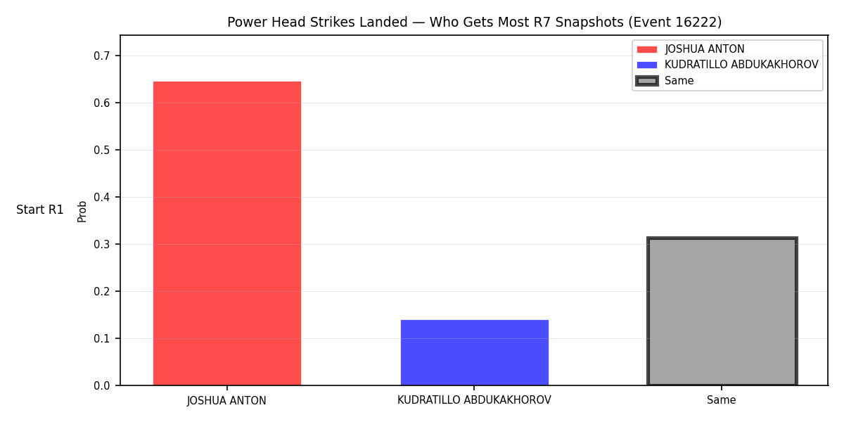 Round: Power Head Strikes Landed — round 7 — snapshots — Prod