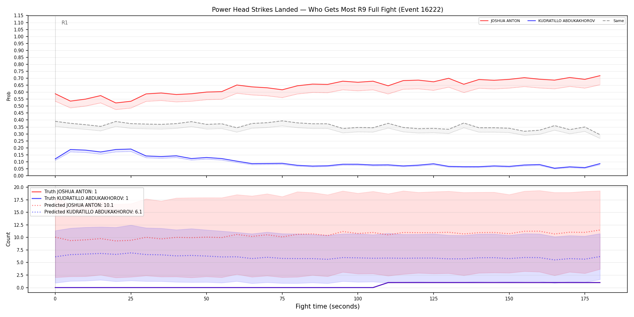 Round: Power Head Strikes Landed — round 9 — fight view — Prod