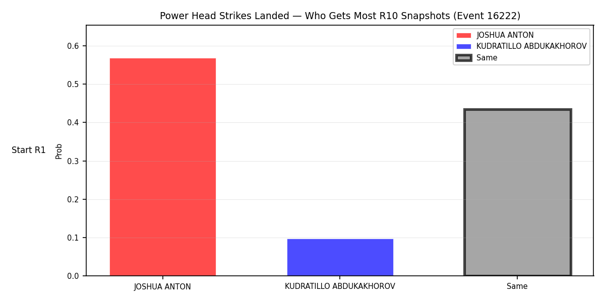 Round: Power Head Strikes Landed — round 10 — snapshots — Prod