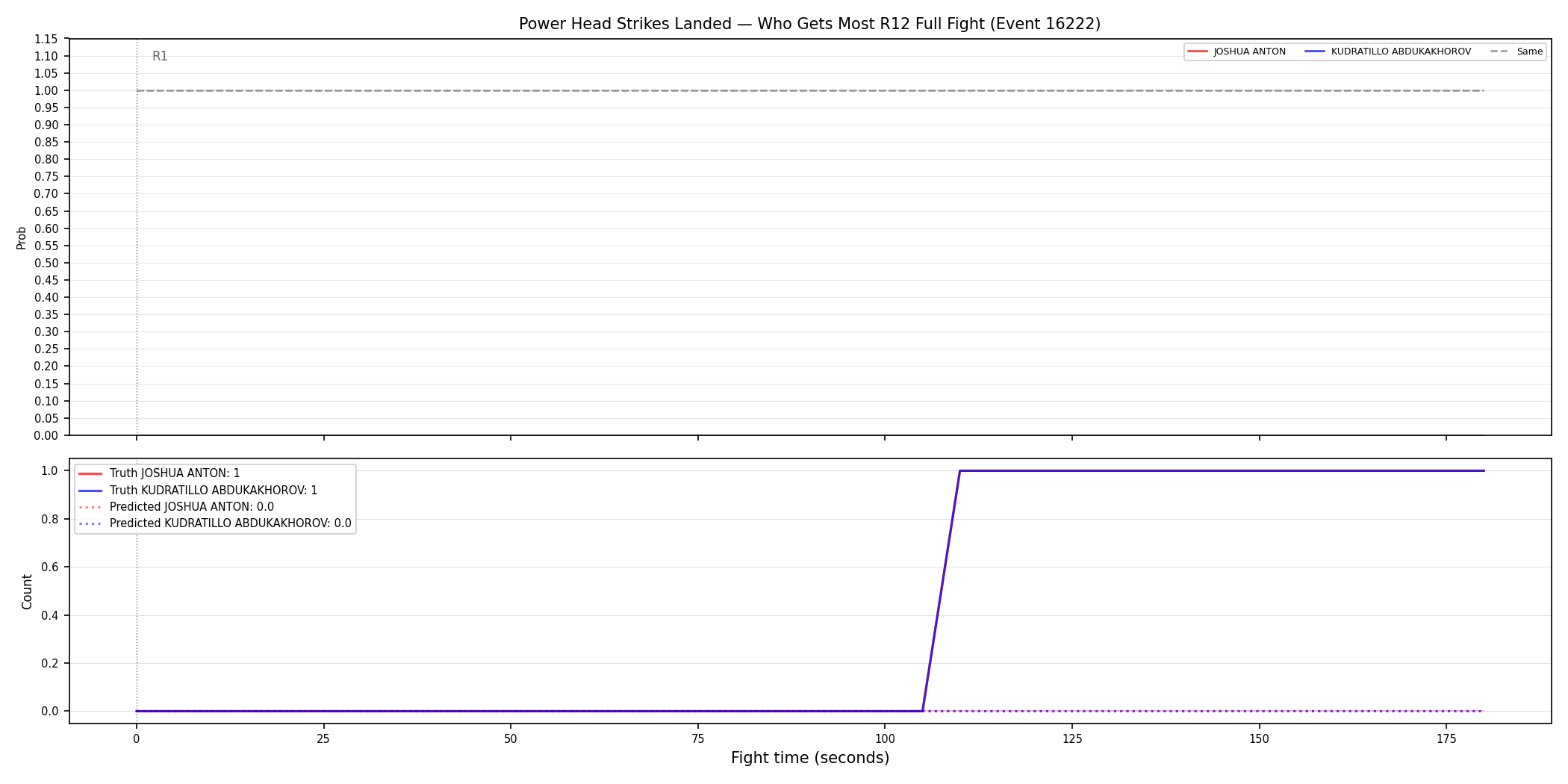 Round: Power Head Strikes Landed — round 12 — fight view — Prod