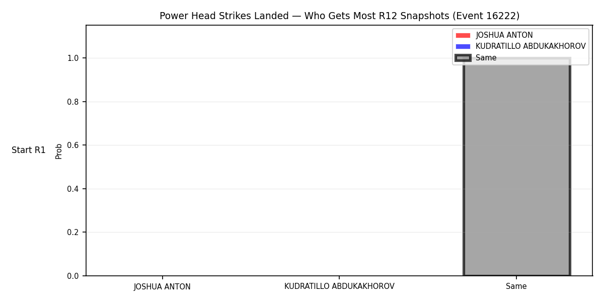 Round: Power Head Strikes Landed — round 12 — snapshots — Prod