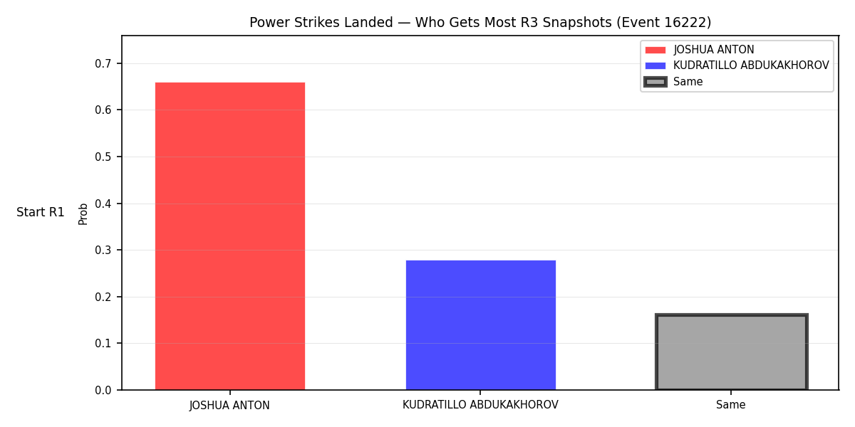 Round: Power Strikes Landed — round 3 — snapshots — Prod