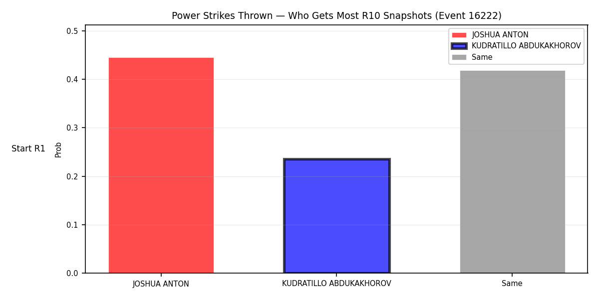Round: Power Strikes Thrown — round 10 — snapshots — Prod