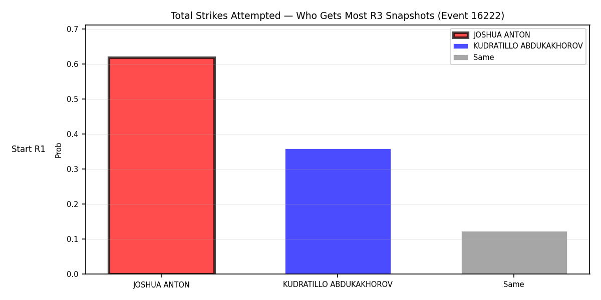 Round: Total Strikes Attempted — round 3 — snapshots — Prod