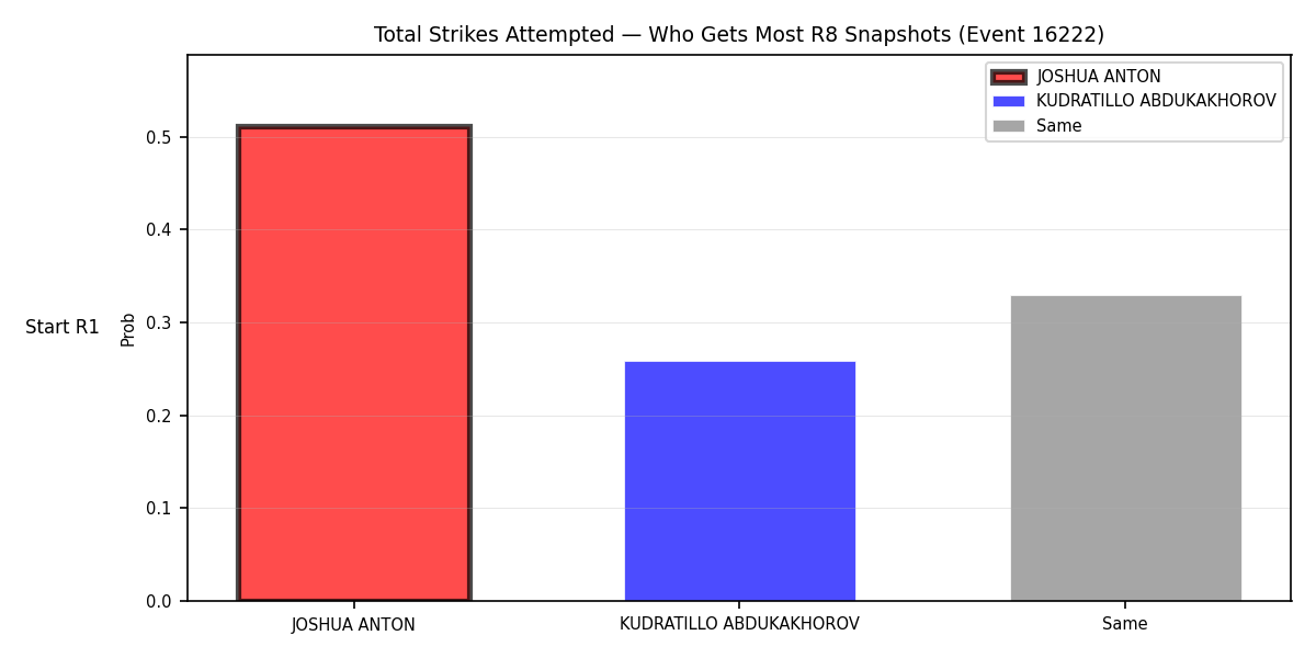 Round: Total Strikes Attempted — round 8 — snapshots — Prod