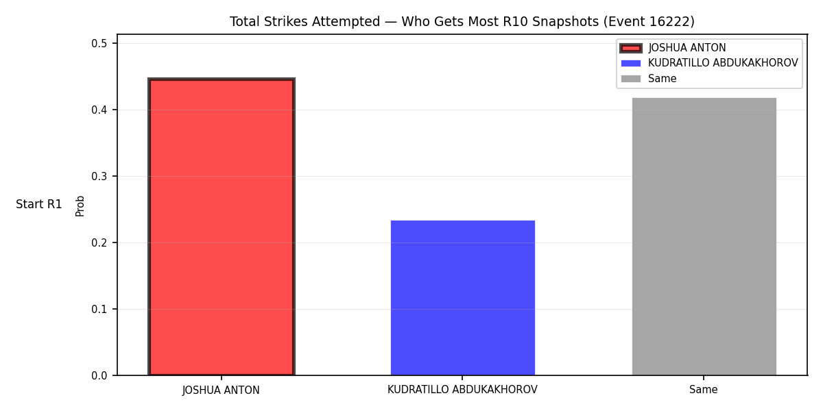 Round: Total Strikes Attempted — round 10 — snapshots — Prod