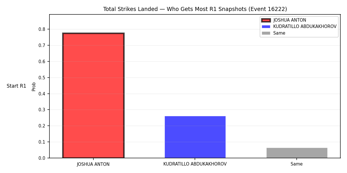 Round: Total Strikes Landed — round 1 — snapshots — Prod
