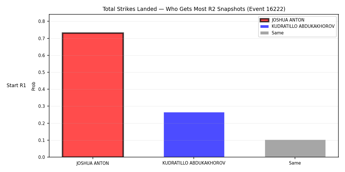 Round: Total Strikes Landed — round 2 — snapshots — Prod