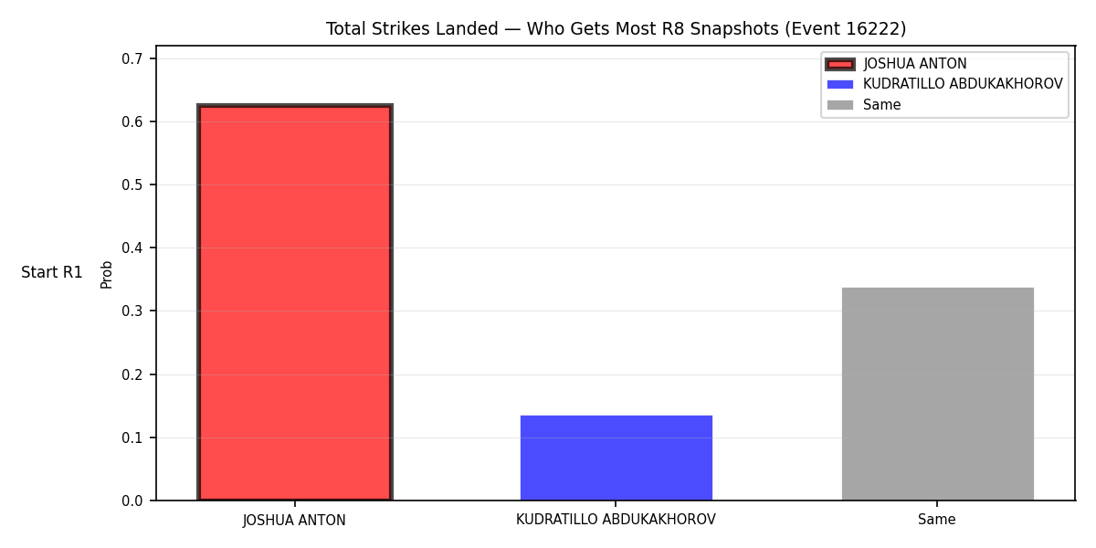 Round: Total Strikes Landed — round 8 — snapshots — Prod