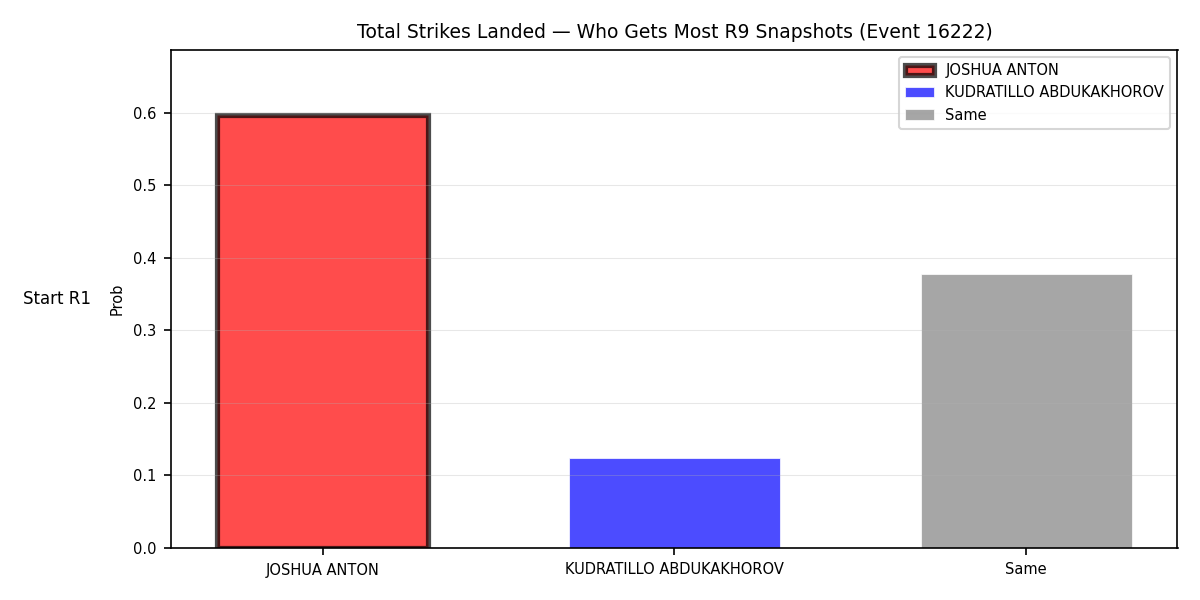 Round: Total Strikes Landed — round 9 — snapshots — Prod