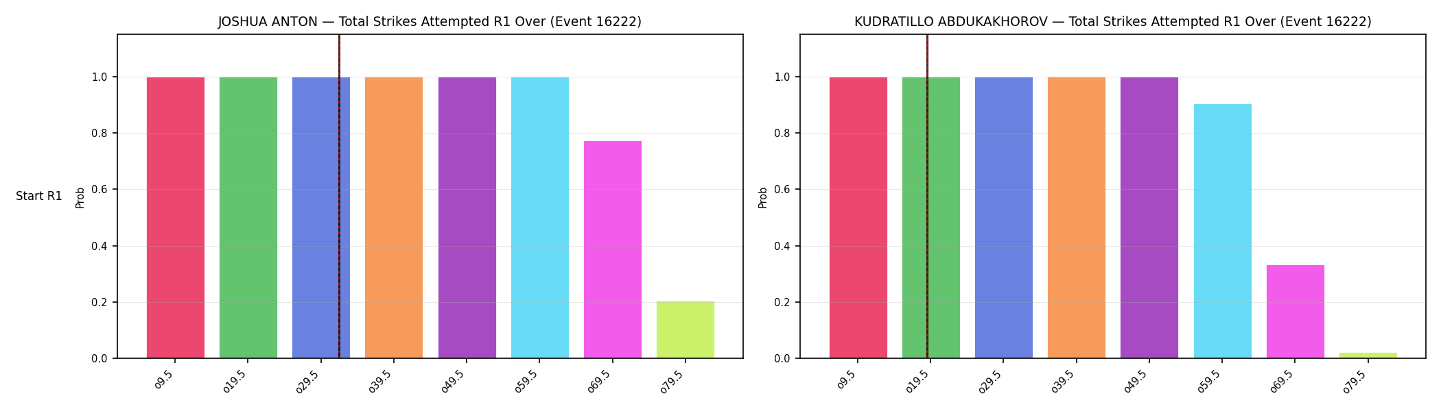 Round: Total Strikes Attempted — round 1 — snapshots — Prod
