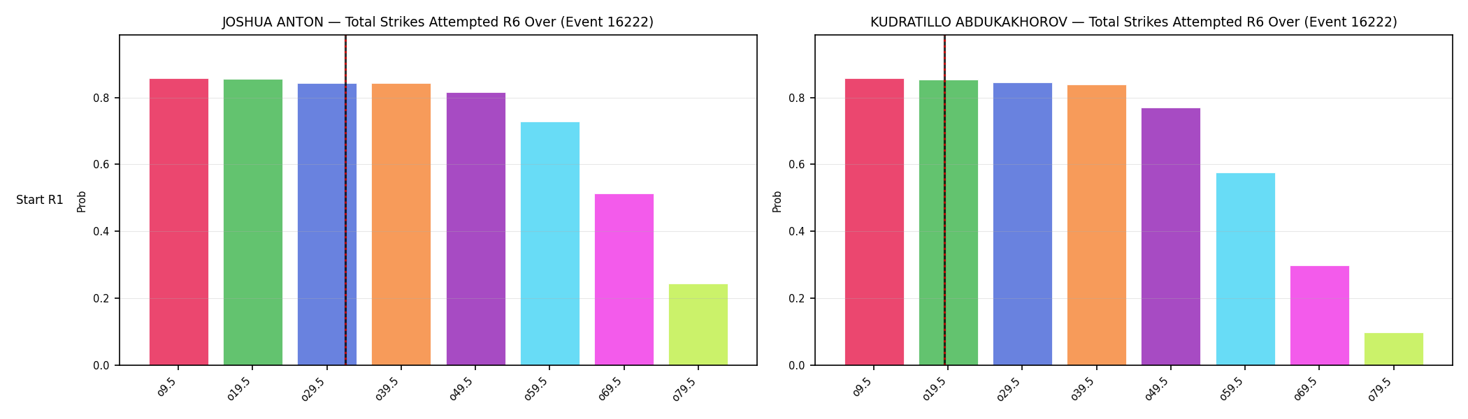 Round: Total Strikes Attempted — round 6 — snapshots — Prod