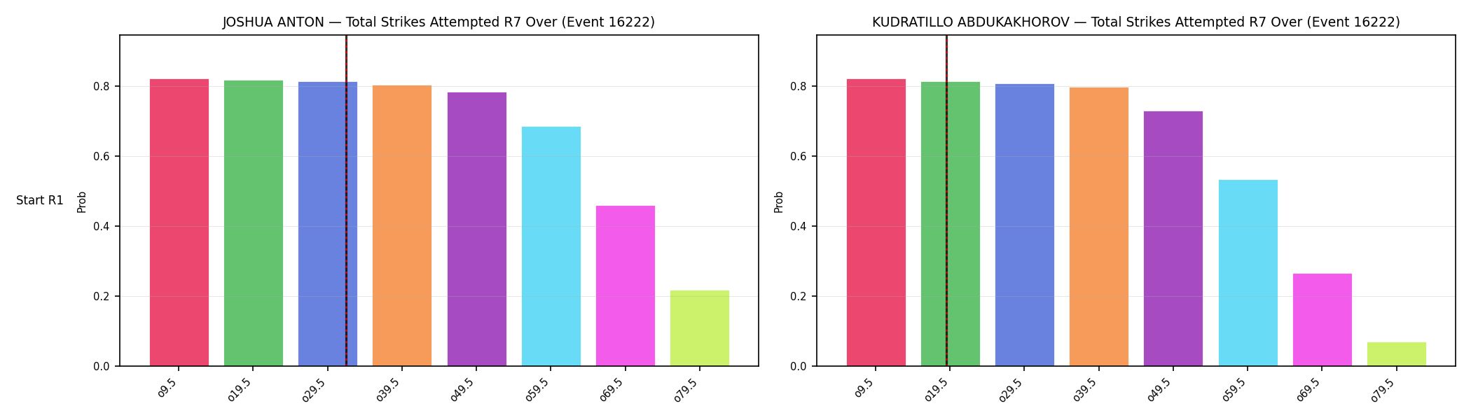 Round: Total Strikes Attempted — round 7 — snapshots — Prod