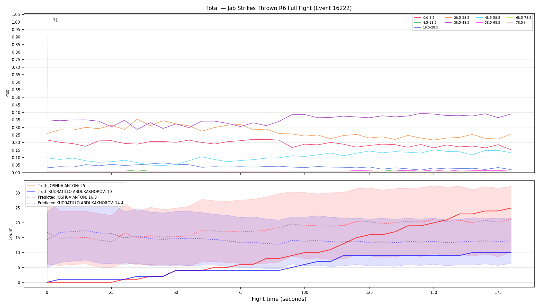 Stats/Round/Total Bins/Jab Strikes Thrown/Round 06/16222 Round 06 Fight — Prod