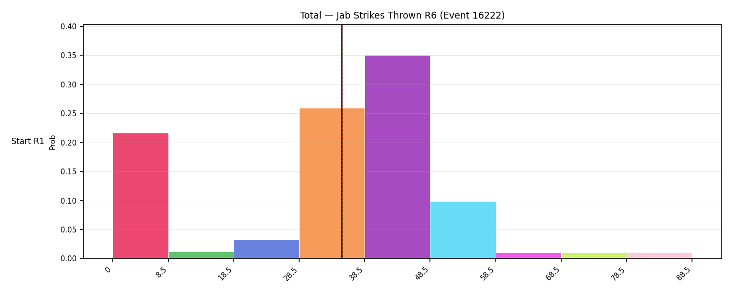 Stats/Round/Total Bins/Jab Strikes Thrown/Round 06/16222 Round 06 Snapshots — Prod