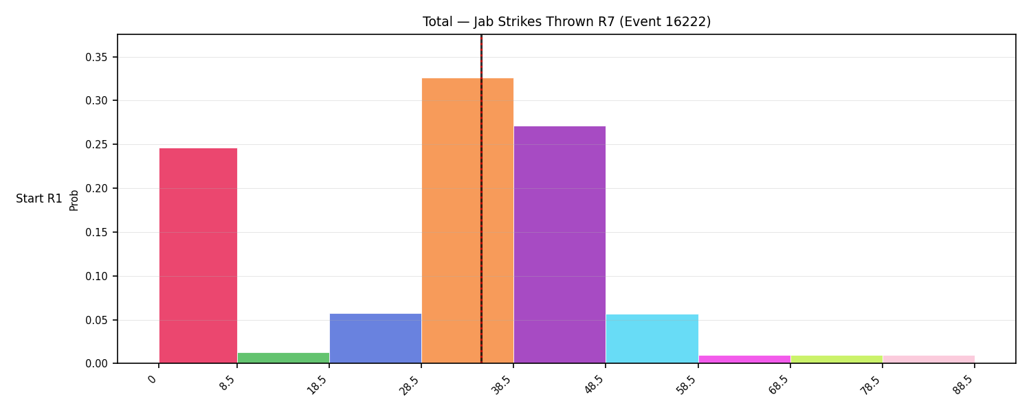 Stats/Round/Total Bins/Jab Strikes Thrown/Round 07/16222 Round 07 Snapshots — Prod