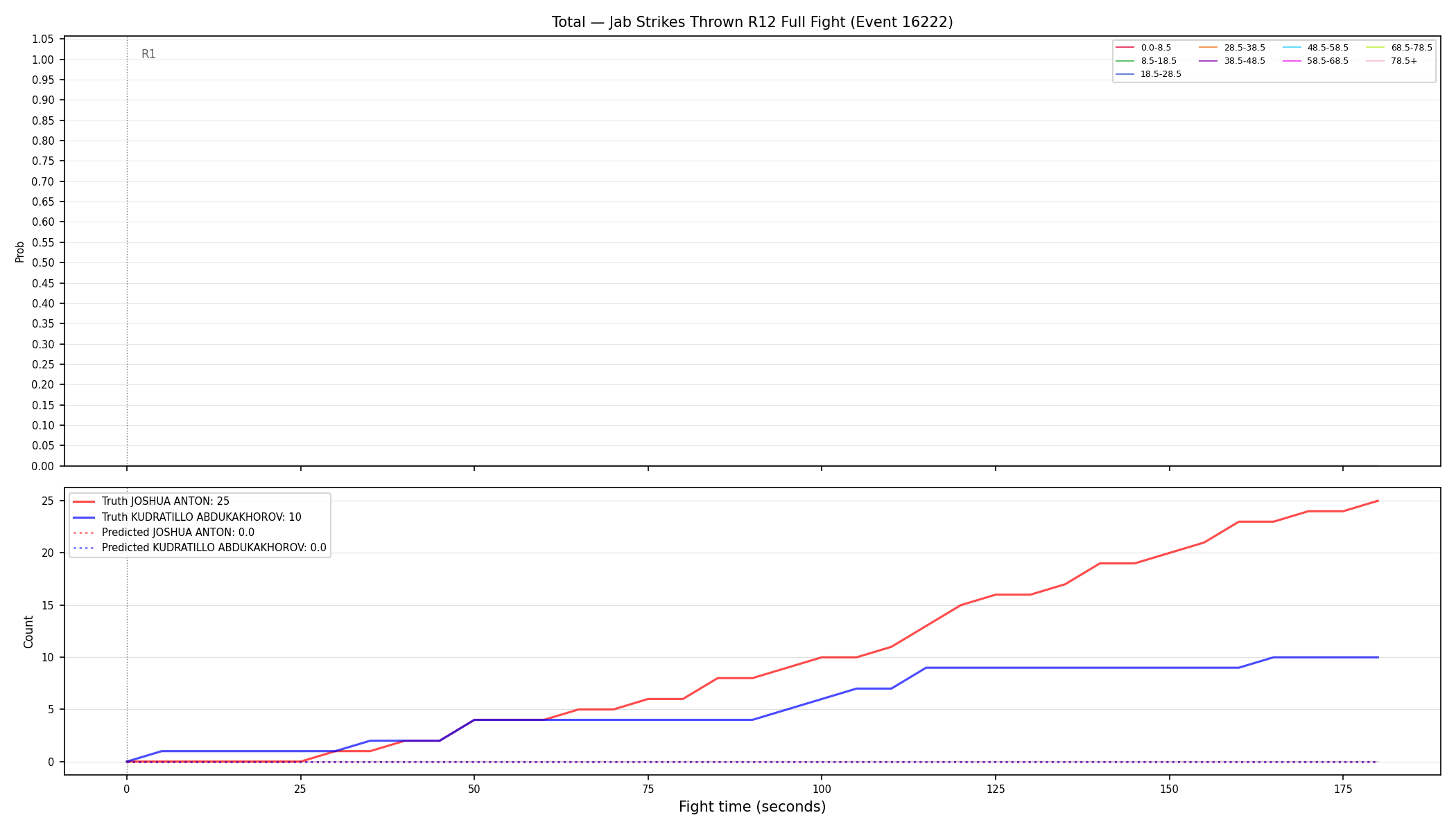 Stats/Round/Total Bins/Jab Strikes Thrown/Round 12/16222 Round 12 Fight — Prod