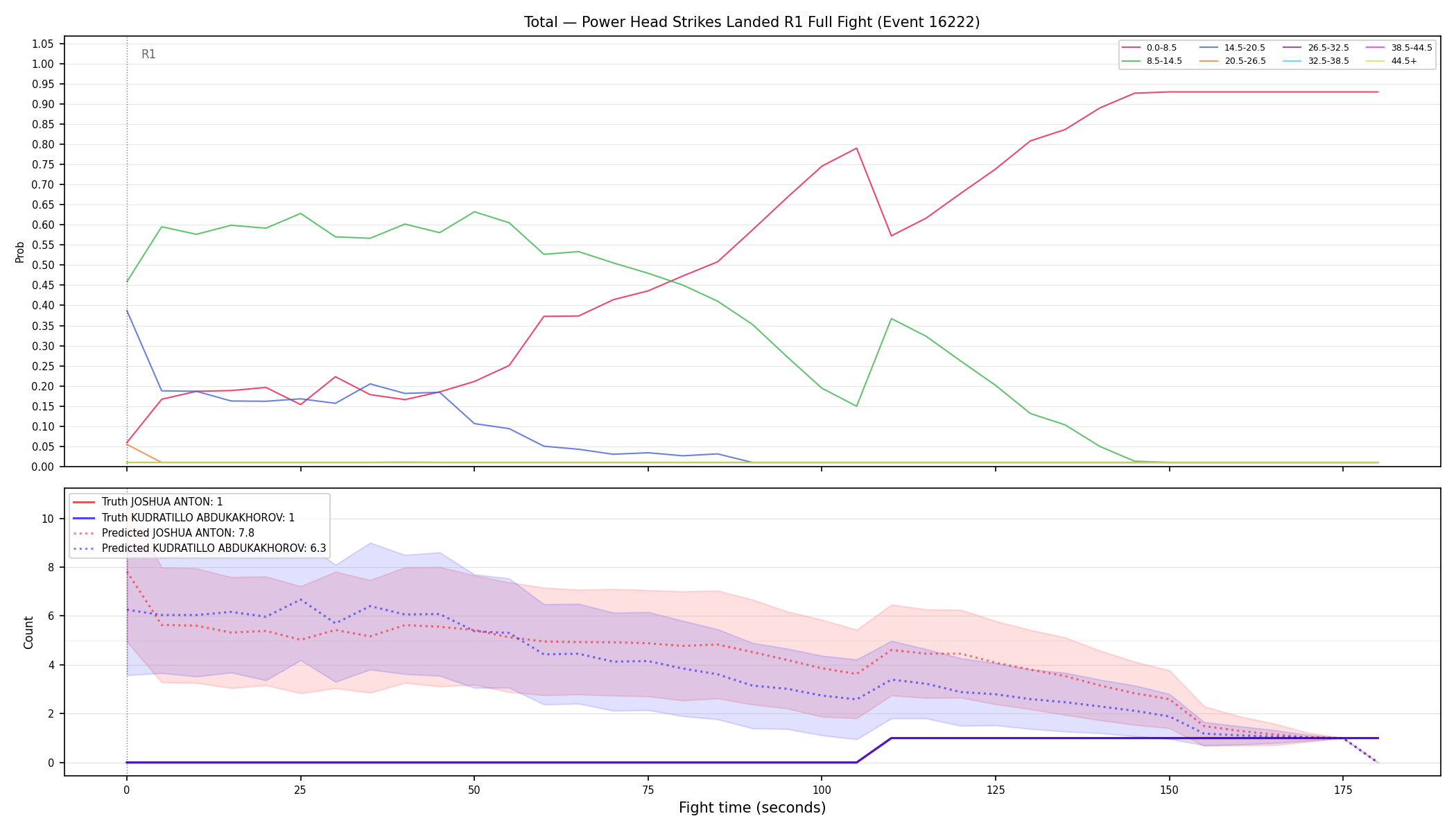 Stats/Round/Total Bins/Power Head Strikes Landed/Round 01/16222 Round 01 Fight — Prod