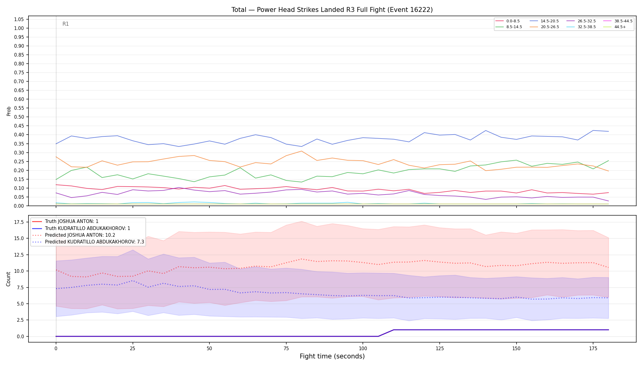 Stats/Round/Total Bins/Power Head Strikes Landed/Round 03/16222 Round 03 Fight — Prod