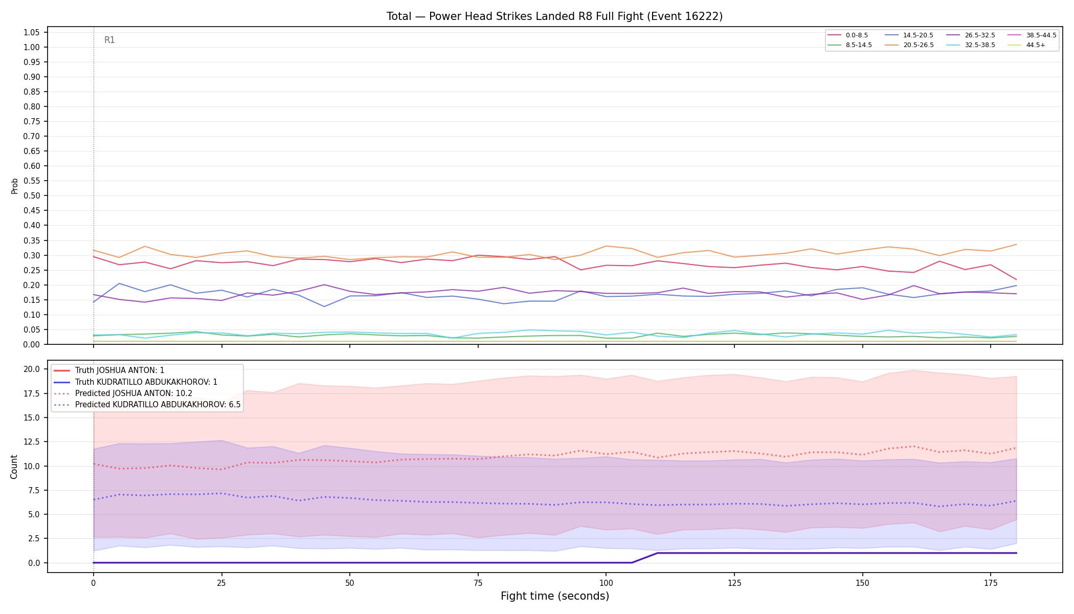Stats/Round/Total Bins/Power Head Strikes Landed/Round 08/16222 Round 08 Fight — Prod