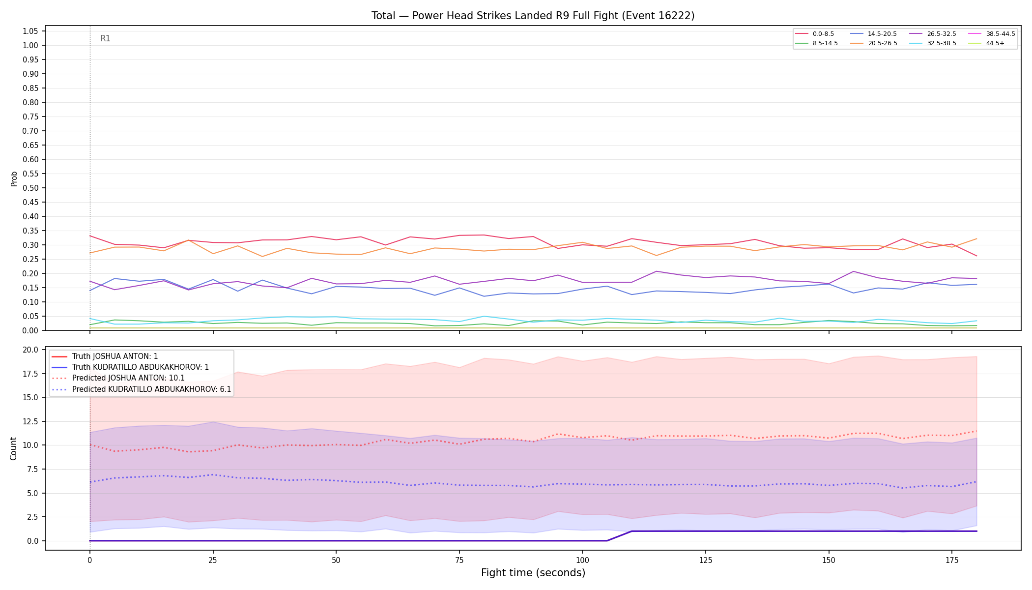 Stats/Round/Total Bins/Power Head Strikes Landed/Round 09/16222 Round 09 Fight — Prod