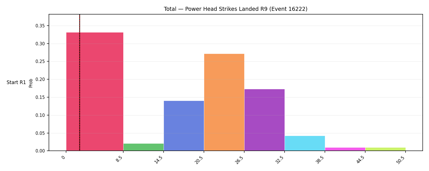 Stats/Round/Total Bins/Power Head Strikes Landed/Round 09/16222 Round 09 Snapshots — Prod