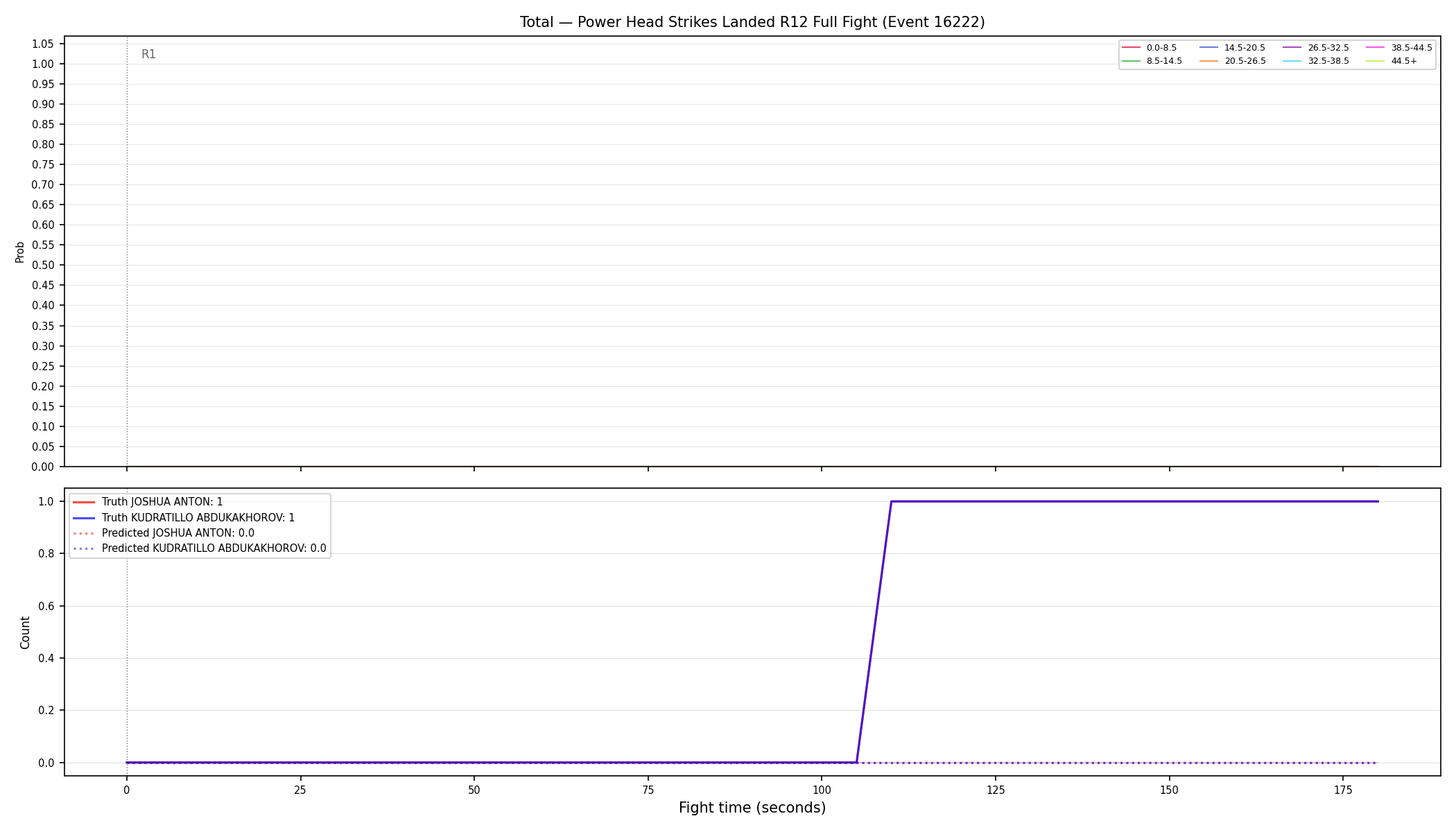 Stats/Round/Total Bins/Power Head Strikes Landed/Round 12/16222 Round 12 Fight — Prod