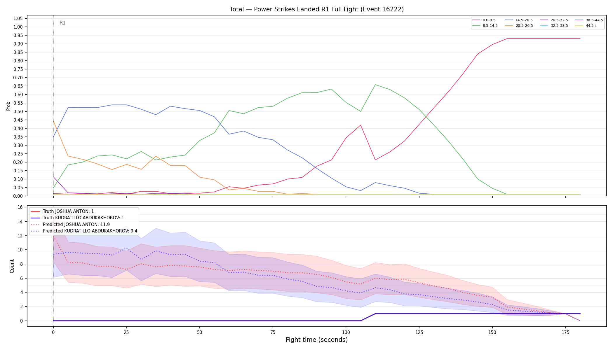 Stats/Round/Total Bins/Power Strikes Landed/Round 01/16222 Round 01 Fight — Prod