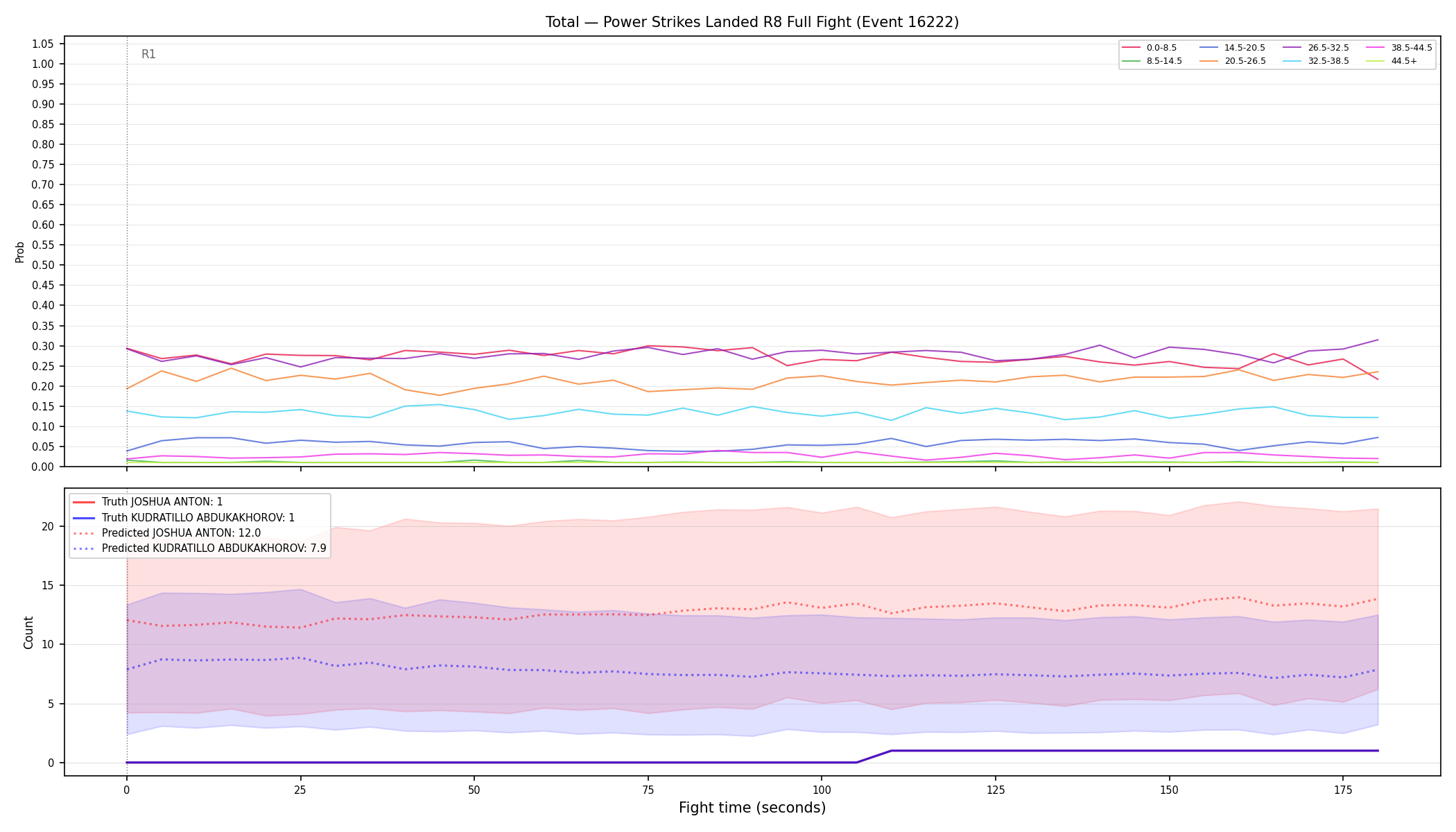 Stats/Round/Total Bins/Power Strikes Landed/Round 08/16222 Round 08 Fight — Prod