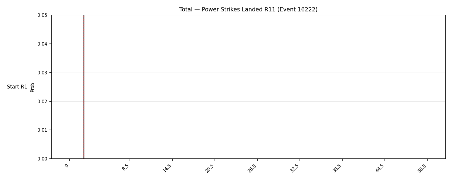 Stats/Round/Total Bins/Power Strikes Landed/Round 11/16222 Round 11 Snapshots — Prod