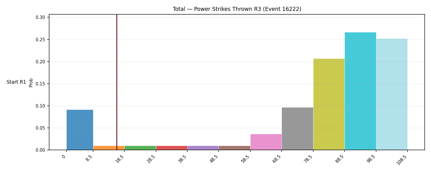 Stats/Round/Total Bins/Power Strikes Thrown/Round 03/16222 Round 03 Snapshots — Prod