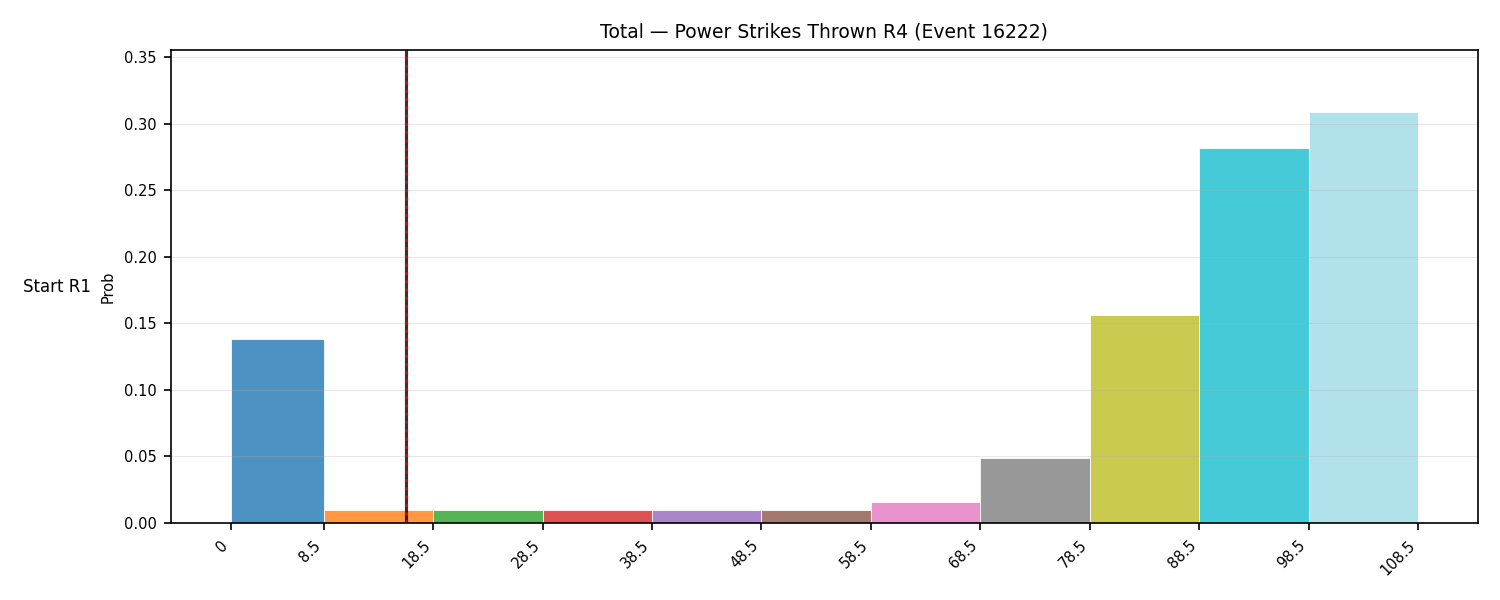 Stats/Round/Total Bins/Power Strikes Thrown/Round 04/16222 Round 04 Snapshots — Prod