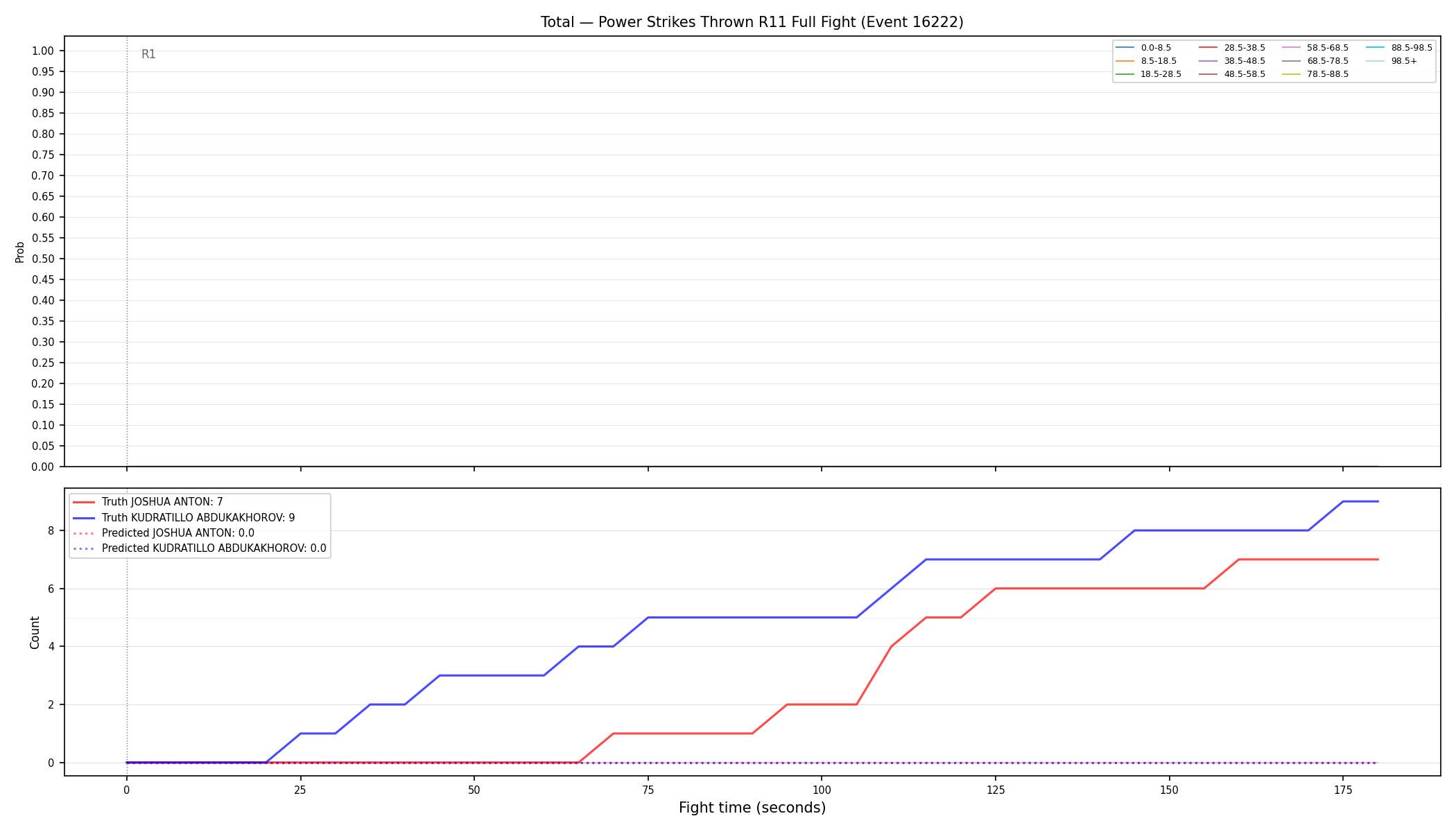 Stats/Round/Total Bins/Power Strikes Thrown/Round 11/16222 Round 11 Fight — Prod