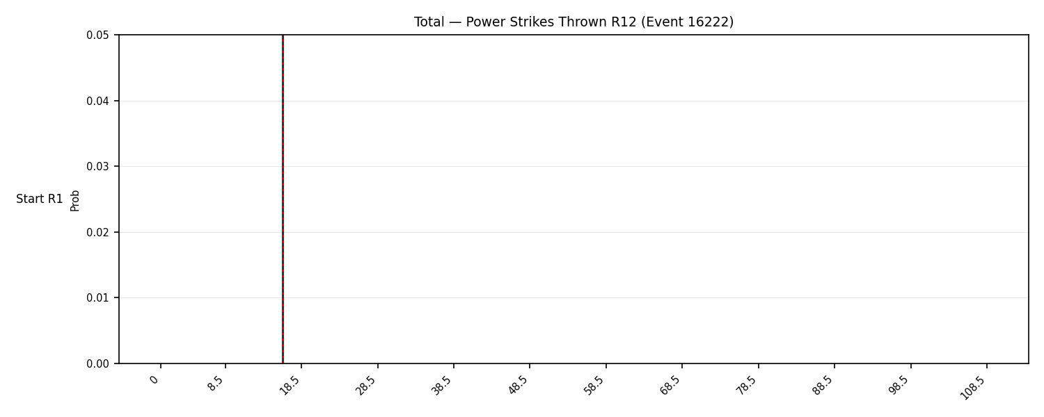 Stats/Round/Total Bins/Power Strikes Thrown/Round 12/16222 Round 12 Snapshots — Prod