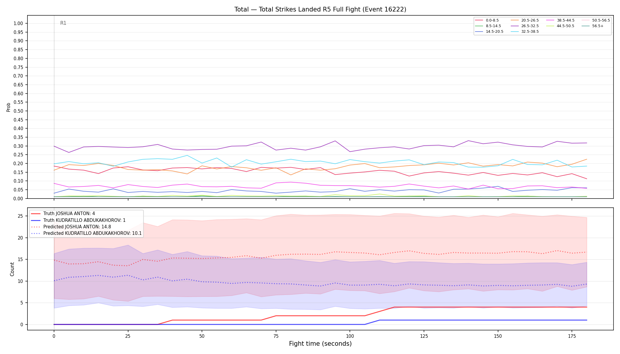 Stats/Round/Total Bins/Total Strikes Landed/Round 05/16222 Round 05 Fight — Prod