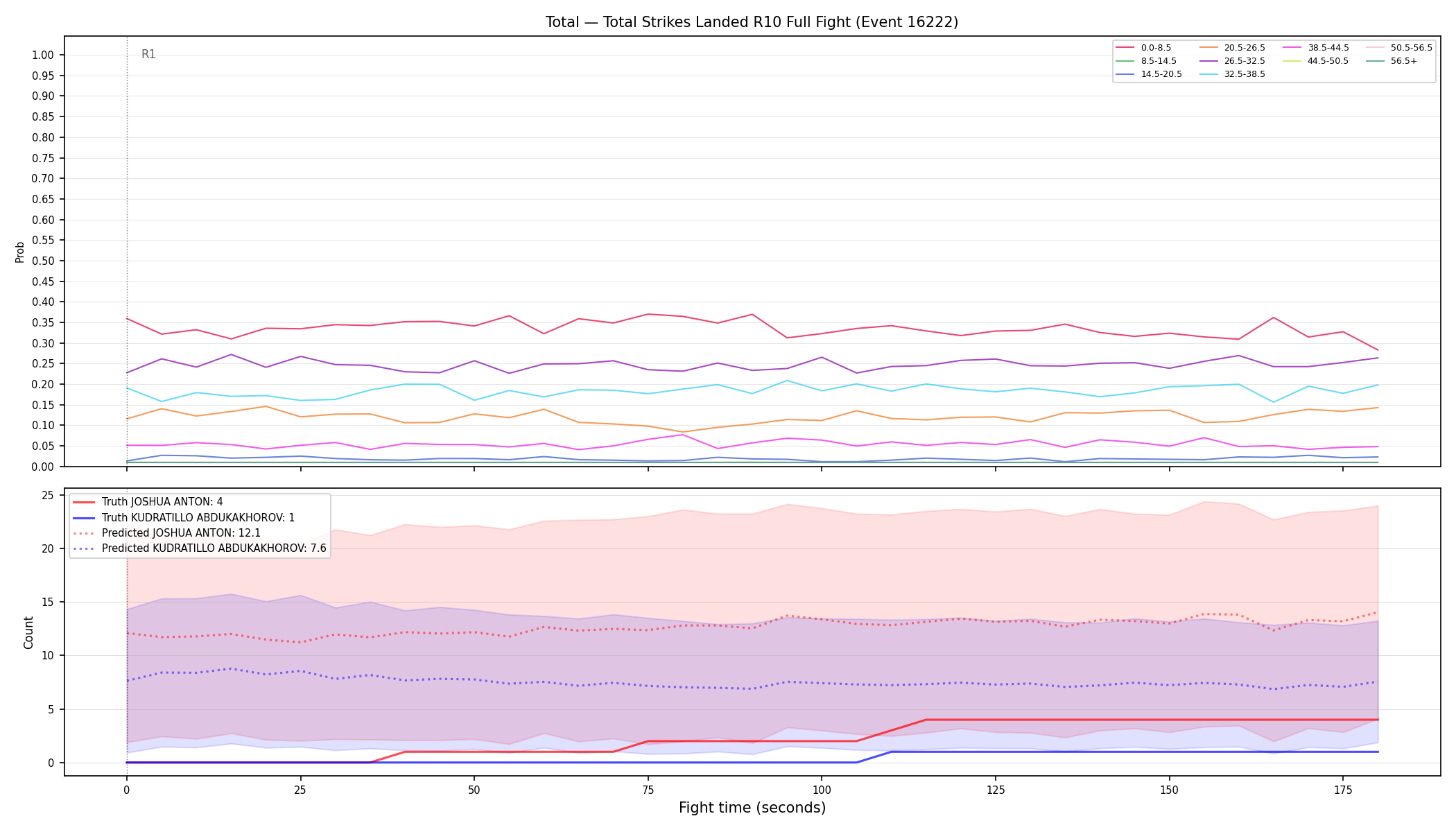 Stats/Round/Total Bins/Total Strikes Landed/Round 10/16222 Round 10 Fight — Prod