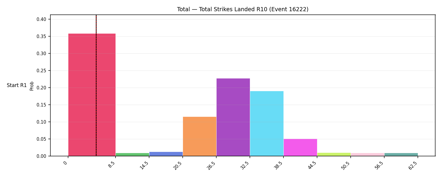 Stats/Round/Total Bins/Total Strikes Landed/Round 10/16222 Round 10 Snapshots — Prod