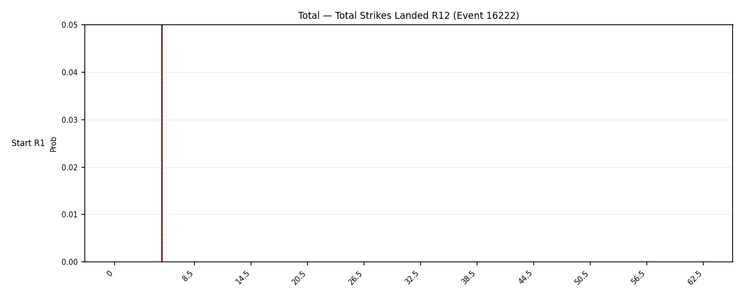 Stats/Round/Total Bins/Total Strikes Landed/Round 12/16222 Round 12 Snapshots — Prod